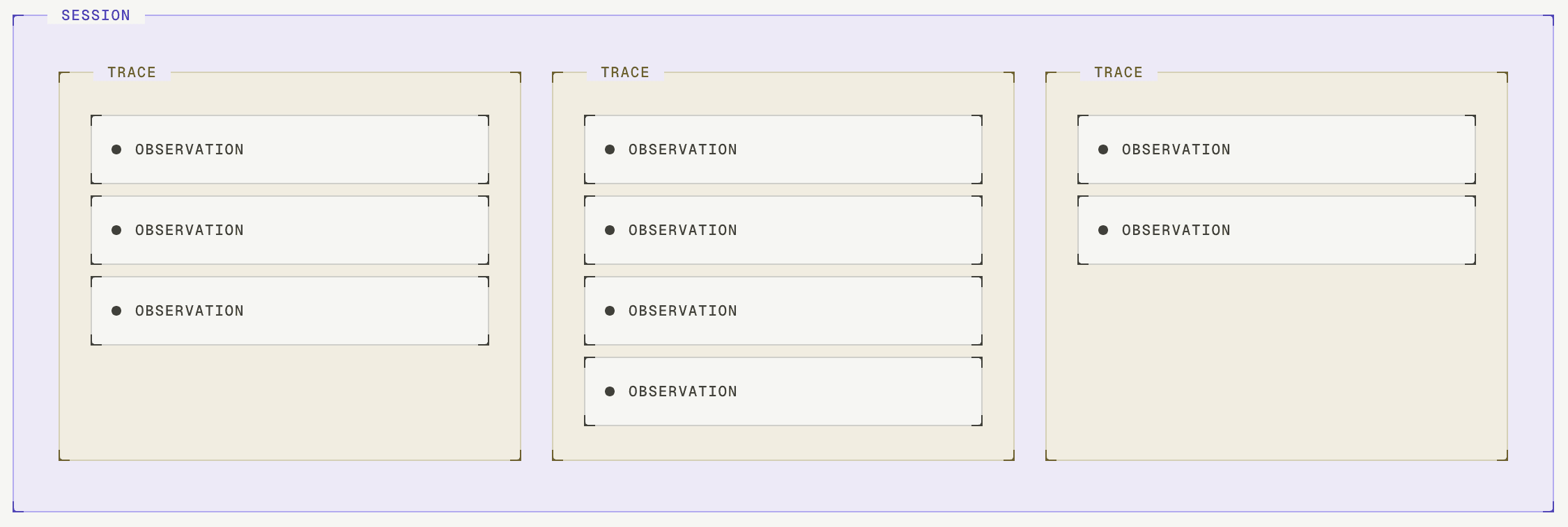 Traces vs sessions